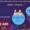 [Infographics] Cả nước ghi nhận 2.680 ca mắc COVID-19 trong ngày 1/9
