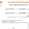 [Infographics] Giá xăng RON 95-III giảm hơn 400 đồng mỗi lít