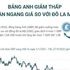 [Infographics] Bảng Anh giảm thấp kỷ luc, gần ngang giá so với đôla Mỹ