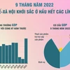 9 tháng năm 2022: Kinh tế-xã hội khởi sắc ở hầu hết các lĩnh vực