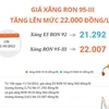 [Infographics] Giá xăng RON 95-III tăng lên mức 22.000 đồng mỗi lít