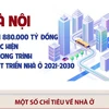 Hà Nội cần 880.000 tỷ đồng phát triển nhà ở giai đoạn 2021-2030