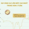 [Infographics] Giá vàng SJC lên mức cao nhất trong hơn 5 tuần