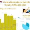 11,71 tỷ USD vốn FDI đầu tư vào Việt Nam trong 5 tháng đầu năm