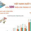 Việt Nam xuất siêu hơn 500 triệu USD trong 5 tháng đầu năm