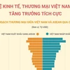 Quan hệ kinh tế, thương mại Việt Nam-ASEAN tăng trưởng tích cực