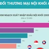 [Infographics] Trao đổi thương mại nội khối ASEAN liên tục tăng
