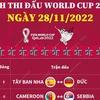 [Infographics] Cập nhật lịch thi đấu World Cup ngày 28/11