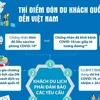 [Infographics] Thí điểm đón du khách quốc tế đến Việt Nam