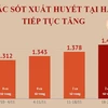 [Infographics] Ca mắc sốt xuất huyết tại Hà Nội tiếp tục tăng
