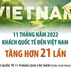 Khách quốc tế đến Việt Nam tăng hơn 21 lần trong 11 tháng năm 2022