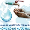 Hàng tỷ người trên toàn cầu không có đủ nước ngọt để sử dụng