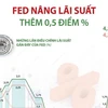[Infographics] Cục Dự trữ Liên bang Mỹ nâng lãi suất thêm 0,5 điểm %