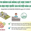 Kỳ thi đánh giá năng lực học sinh THPT của ĐH Quốc gia Hà Nội năm 2023