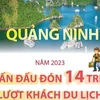 Quảng Ninh đặt mục tiêu đón 14 triệu lượt khách du lịch năm 2023