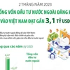 Vốn FDI đăng ký vào Việt Nam đạt gần 3,1 tỷ USD trong 2 tháng đầu năm