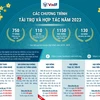 Các chương trình hợp tác và tài trợ của Quỹ VINIF năm 2023. (Nguồn: Vietnam+)