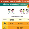 Hà Nội: Số lượng học sinh các lớp đầu cấp tăng trong năm học 2023-2024