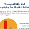 [Infographics] Thành phố Hồ Chí Minh bàn giải pháp thúc đẩy phát triển