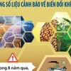 [Infographics] Những số liệu cảnh báo về biến đổi khí hậu