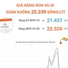 [Infographics] Giá xăng RON 95-III giảm xuống 22.230 đồng mỗi lít
