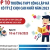 Hà Nội: Top 10 trường THPT công lập có tỷ lệ chọi cao nhất năm 2023