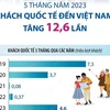 Khách quốc tế đến Việt Nam tăng 12,6 lần trong 5 tháng năm 2023