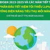 ​Tiết kiệm 2% tổng điện năng tiêu thụ mỗi năm giai đoạn 2023-2025 