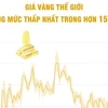 [Infographics] Giá vàng thế giới xuống mức thấp nhất trong hơn 15 tuần