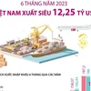 [Infographics] Việt Nam xuất siêu 12,25 tỷ USD trong 6 tháng năm 2023