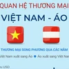[Infographics] Quan hệ thương mại song phương Việt Nam-Áo
