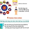 [Infographics] Một ASEAN tầm vóc: Tâm điểm của tăng trưởng
