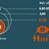 [Infographics] 333 triệu trẻ em sống trong cảnh đói nghèo cùng cực