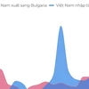 [Infographics] Quan hệ thương mại song phương Việt Nam-Bulgaria