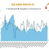 [Infographics] Giá xăng RON 95-III giảm còn 24.842 đồng mỗi lít