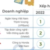 [Infographics] Top 10 doanh nghiệp nộp thuế lớn nhất năm 2022