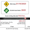 [Infographics] Chính thức khởi công Cao tốc Tuyên Quang-Hà Giang