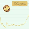 [Infographics] Giá vàng SJC vượt mốc 71 triệu đồng mỗi lượng