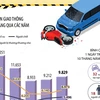 [Infographics] Bình quân 18 người chết vì tai nạn giao thông mỗi ngày