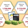 [Infographics] Dự toán ngân sách nhà nước năm 2024