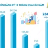 [Infographics] Thanh Hóa thu hút 284,73 triệu USD vốn FDI