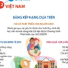 Việt Nam lọt top 12 nước châu Á có chất lượng cuộc sống tốt nhất