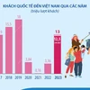 Việt Nam đạt mục tiêu đón 12,5-13 triệu lượt khách quốc tế trong năm 2023