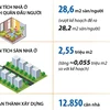 Năm 2023, diện tích nhà ở bình quân tại Hà Nội tăng vượt kế hoạch 