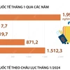 Khách quốc tế đến Việt Nam tăng 73,6% trong tháng đầu năm 2024