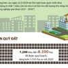 Quỹ đất xây dựng nhà ở xã hội tăng hơn 5.000ha so với năm 2020
