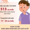 Số ca mắc sốt xuất huyết tại Hà Nội tăng gấp 3 lần 