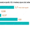 Khách quốc tế đến Việt Nam trong 5 tháng năm 2024 tăng 64,9%