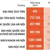 Đại học Việt Nam tăng bậc trong Bảng xếp hạng đại học trên thế giới năm 2025 