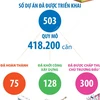 503 dự án nhà ở xã hội đã được triển khai trên cả nước